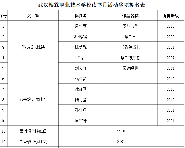 武汉榕霖职业技术学校——第二届读书月活动获奖名单公布